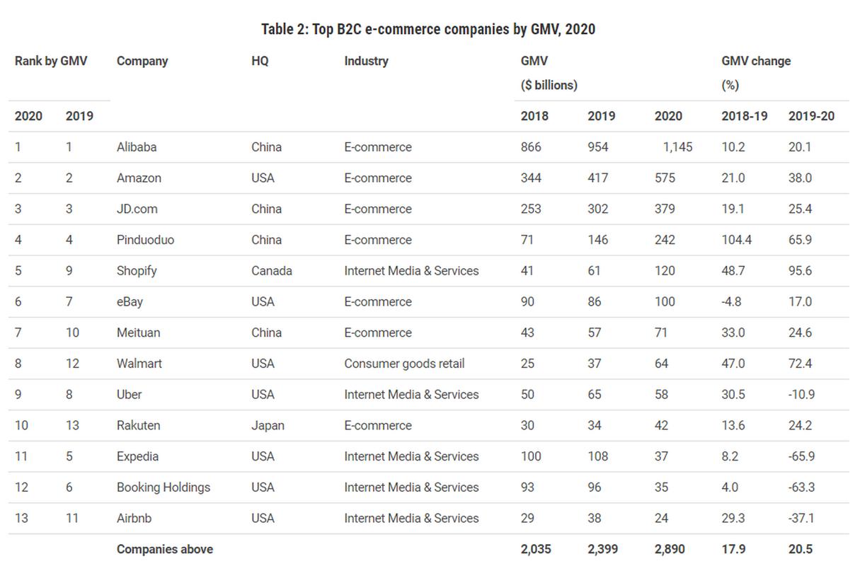 #冬菇商学院# 2020年全球b2c电子商务公司排名,阿里巴巴位居第一,京东